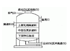 多介質(zhì)過濾器的結(jié)構(gòu)，看來看看